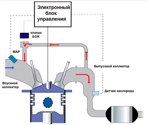 Схематичное изображение системы EGR